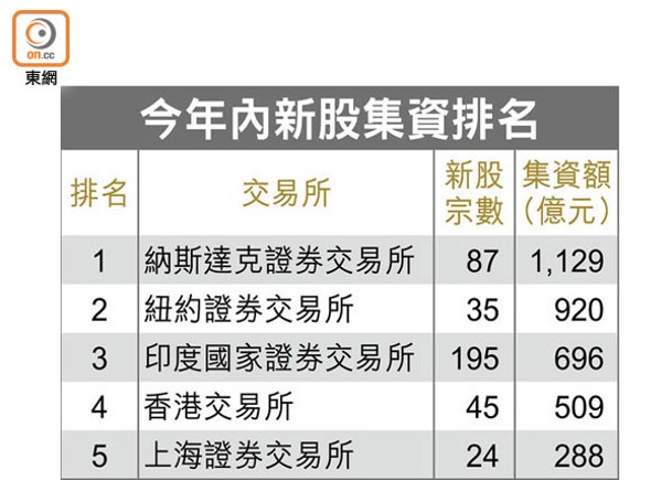 今年內新股集資排名