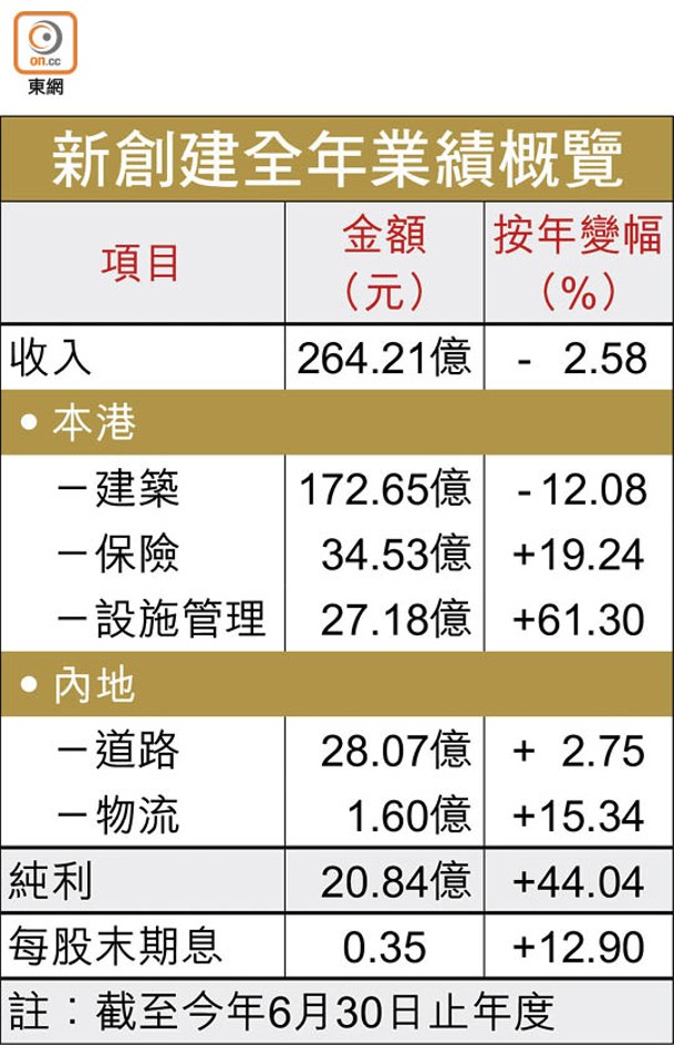 新創建全年業績概覽