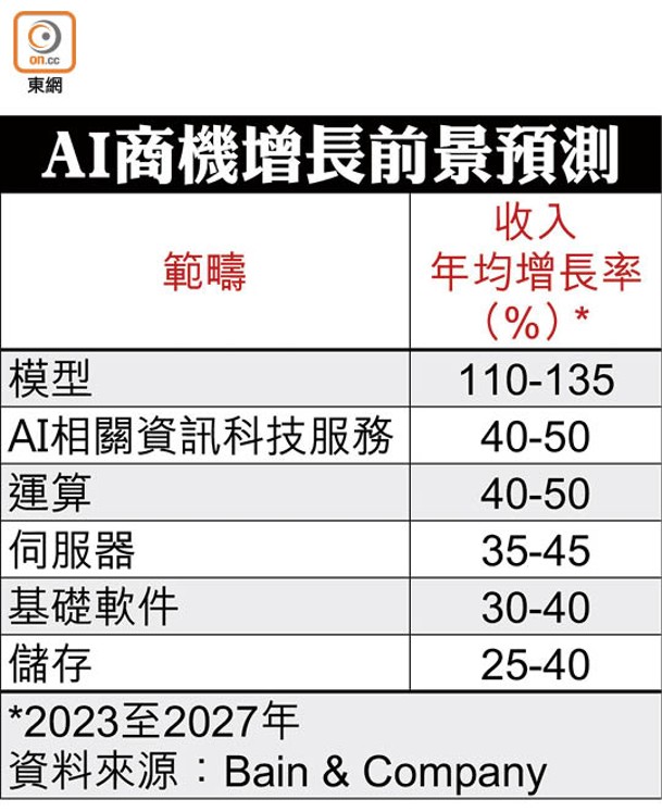 AI商機增長前景預測