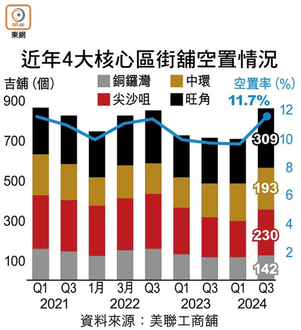 近年4大核心區街舖空置情況