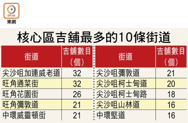 核心區吉舖最多的10條街道