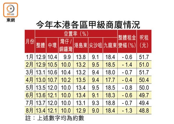 甲廈呎租跌1.3%  連挫28月