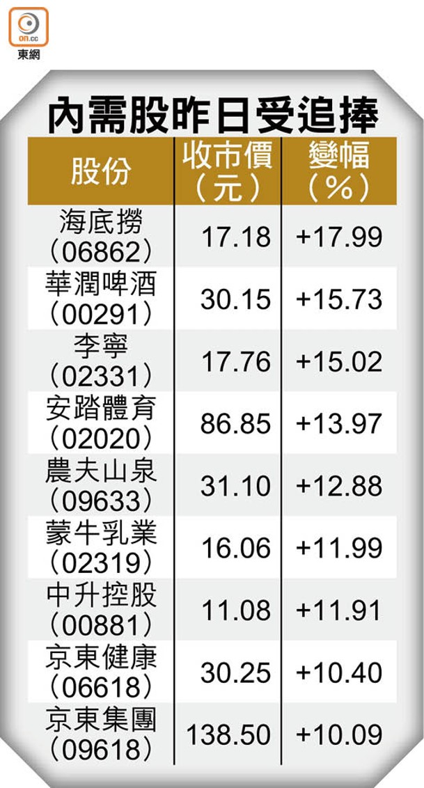 內需股昨日受追捧