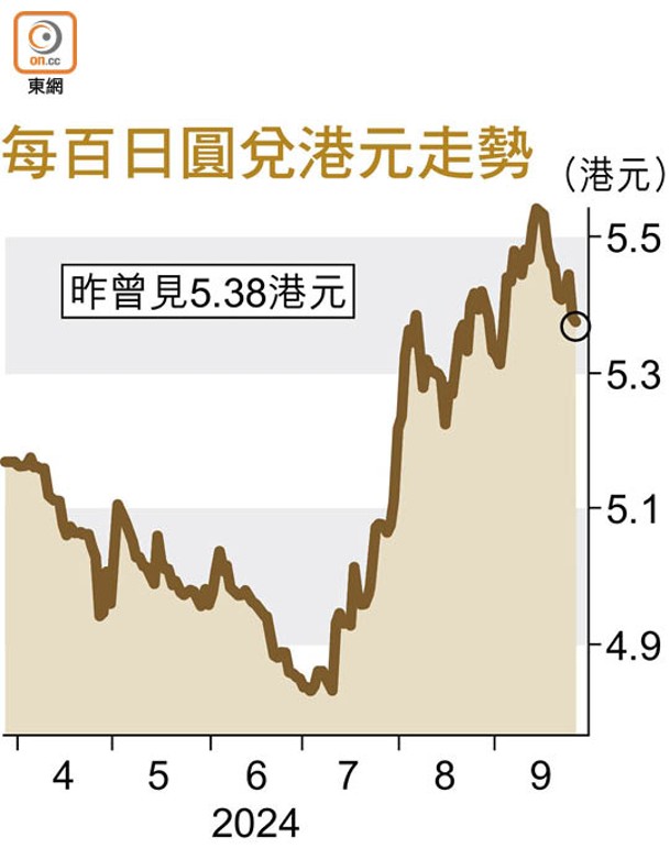 每百日圓兌港元走勢