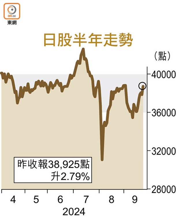 日股半年走勢