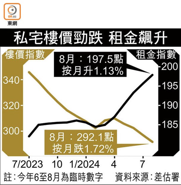 私宅樓價勁跌 租金飆升