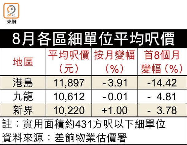 8月各區細單位平均呎價