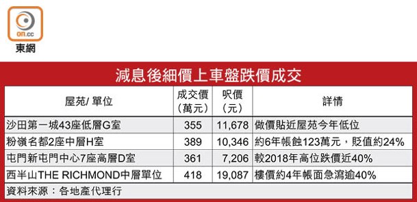 減息後細價上車盤跌價成交