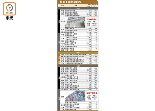 最新工商物業成交