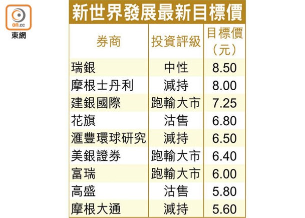 新世界股價漲兩成  新百貨飆逾53%