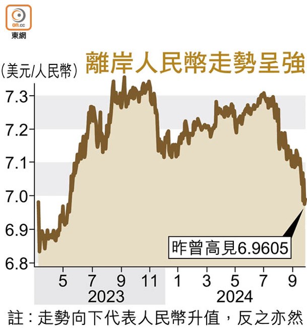 離岸人民幣走勢呈強