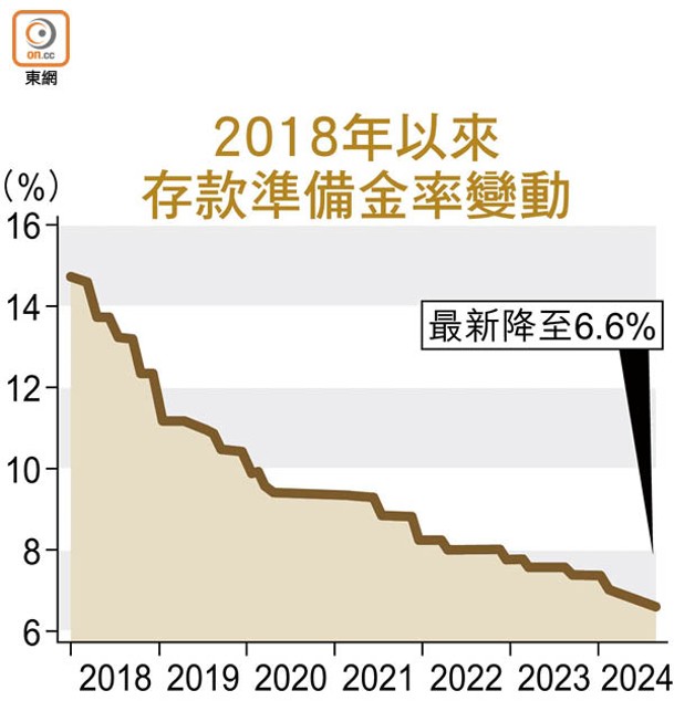 2018年以來存款準備金率變動