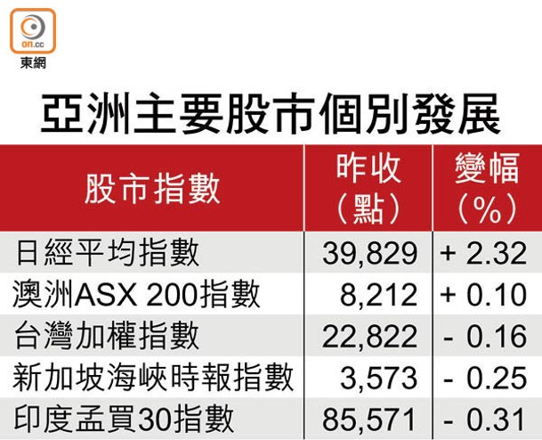 亞洲主要股市個別發展