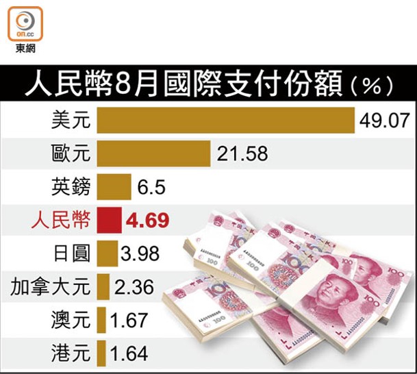 人民幣8月國際支付份額