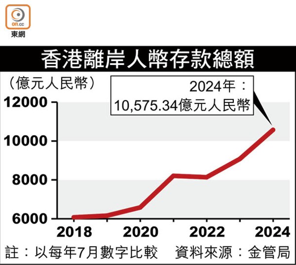 香港離岸人幣存款總額