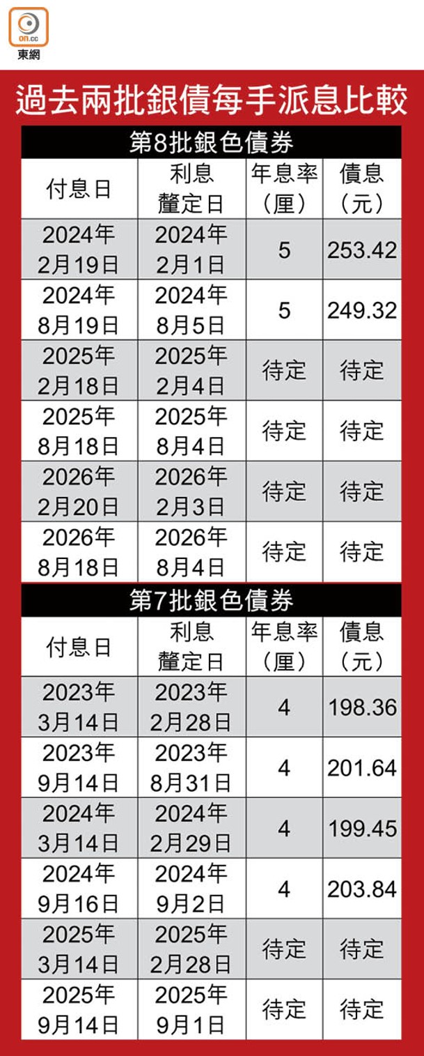 過去兩批銀債每手派息比較