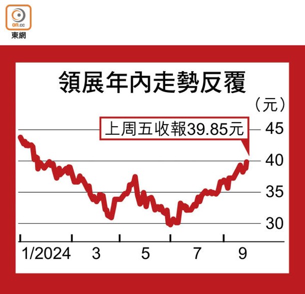 領展年內走勢反覆