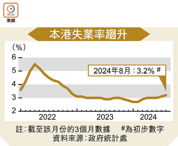 本港失業率趨升