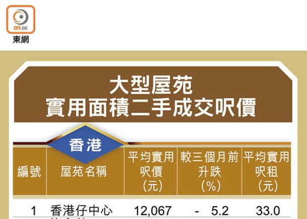 大型屋苑實用面積二手成交呎價