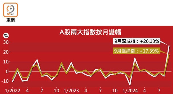 A股兩大指數按月變幅