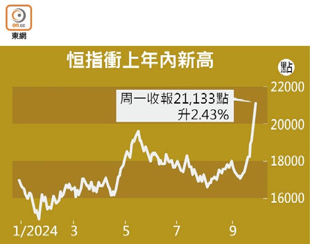 恒指衝上年內新高