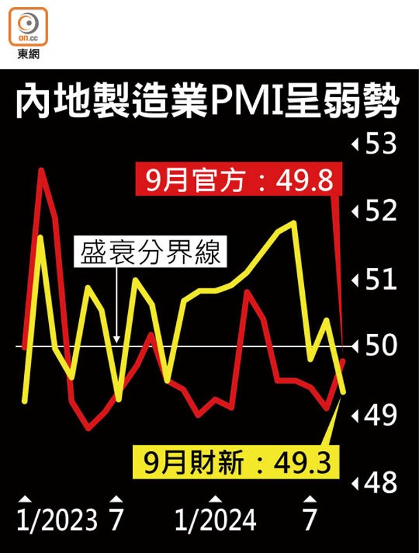 內地製造業PMI呈弱勢