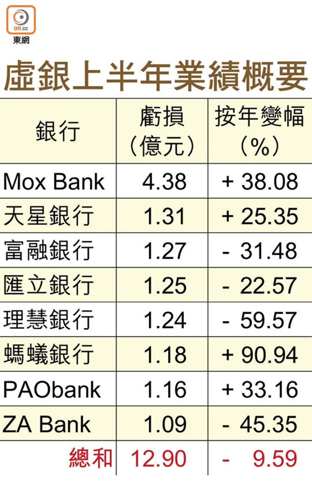 虛銀上半年業績概要