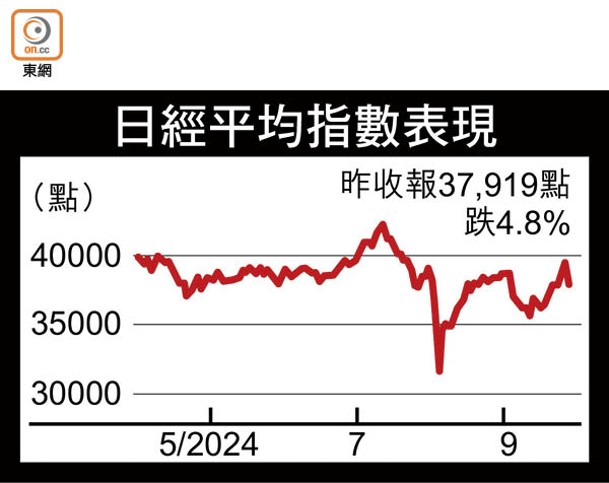 日經平均指數表現