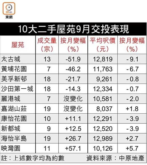 10大二手屋苑9月交投表現