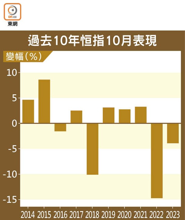 過去10年恒指10月表現