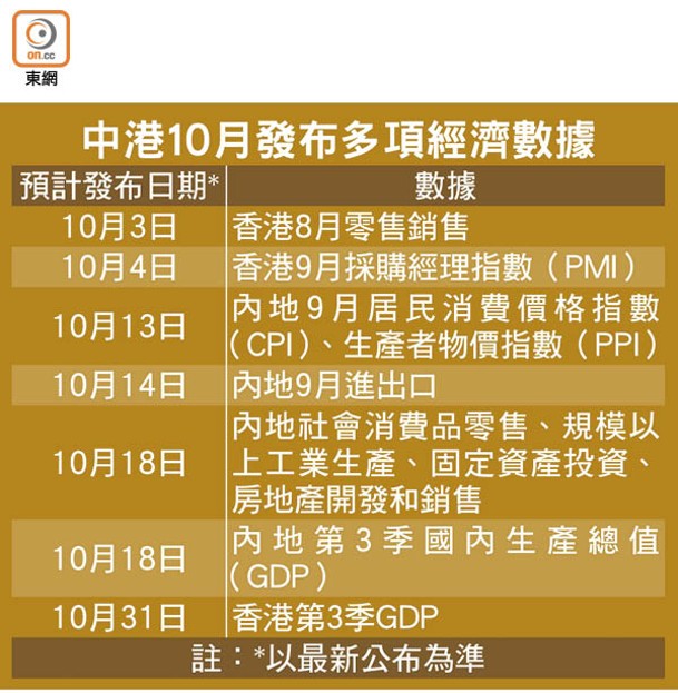 中港10月發布多項經濟數據