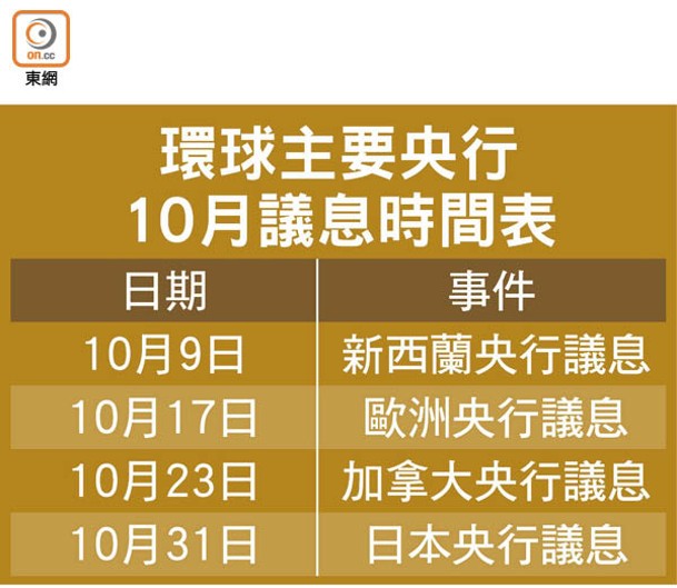 環球主要央行10月議息時間表