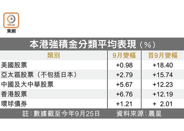 本港強積金分類平均表現