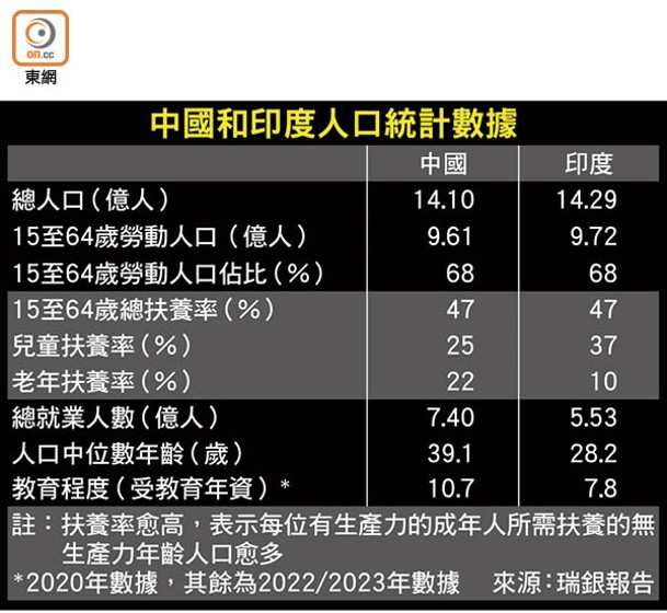 中國和印度人口統計數據