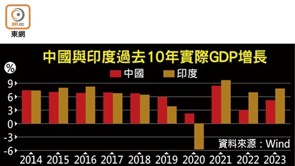 中國與印度過去10年實際GDP增長