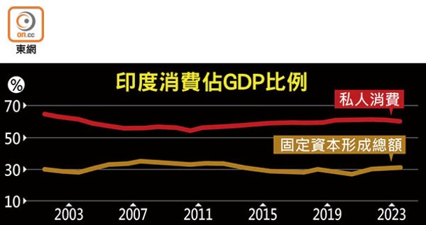 印度消費佔GDP比例