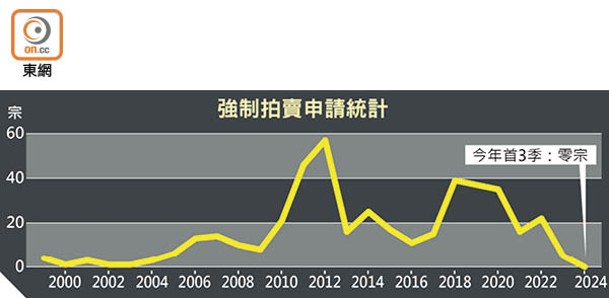 強制拍賣申請統計