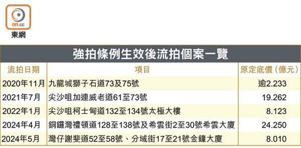 強拍條例生效後流拍個案一覽