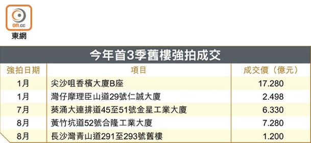 今年首3季舊樓強拍成交