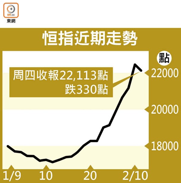 恒指近期走勢