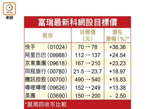 中資科網股看俏  B站目標價漲64%