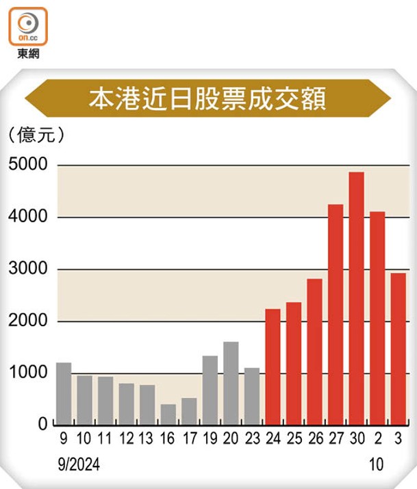 本港近日股票成交額