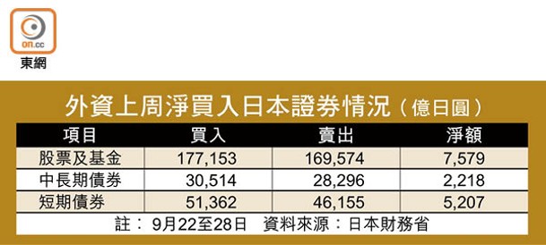 外資上周淨買入日本證券情況