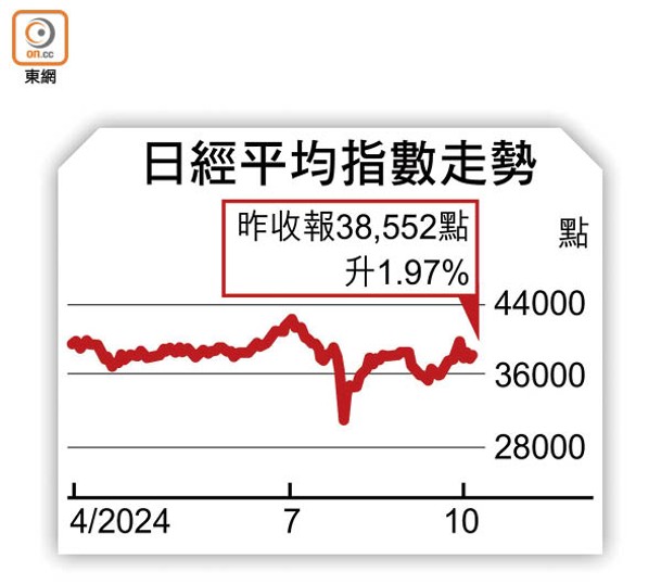 日經平均指數走勢