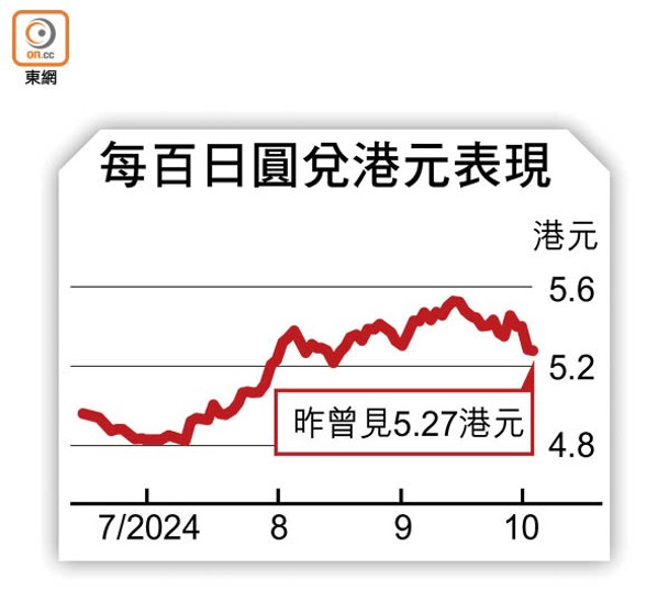 每百日圓兌港元表現