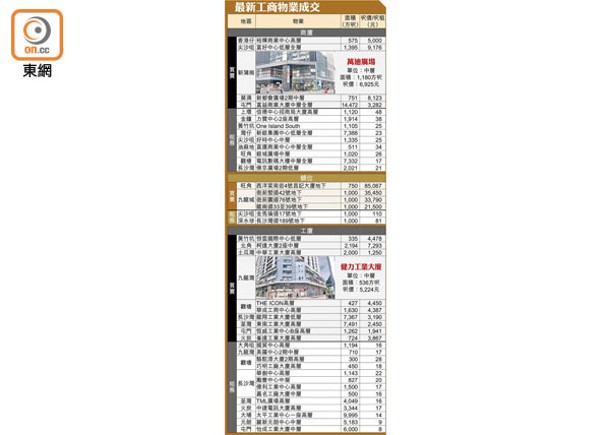 最新工商物業成交