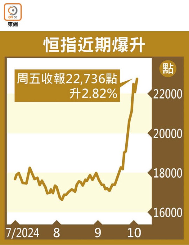 恒指近期爆升