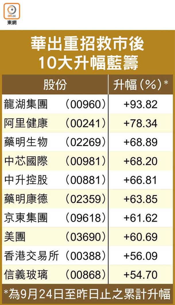 華出重招救市後10大升幅藍籌