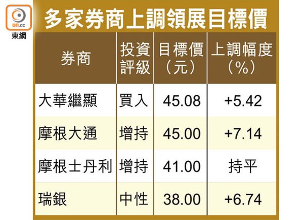 領展獲調高目標價  睇45元