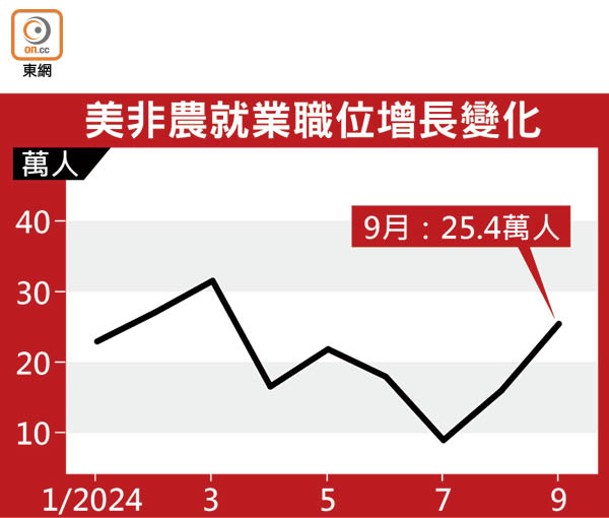 美非農就業職位增長變化